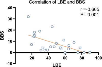 Resting-state electroencephalography changes in poststroke patients with visuospatial neglect